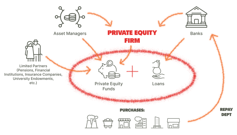 a diagram that shows how private equity works
